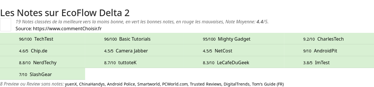 Ratings EcoFlow Delta 2