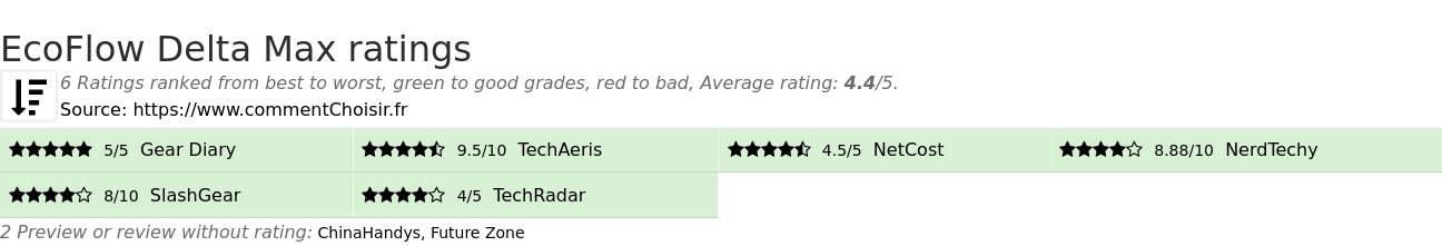 Ratings EcoFlow Delta Max