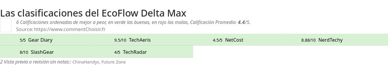 Ratings EcoFlow Delta Max