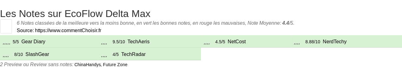 Ratings EcoFlow Delta Max