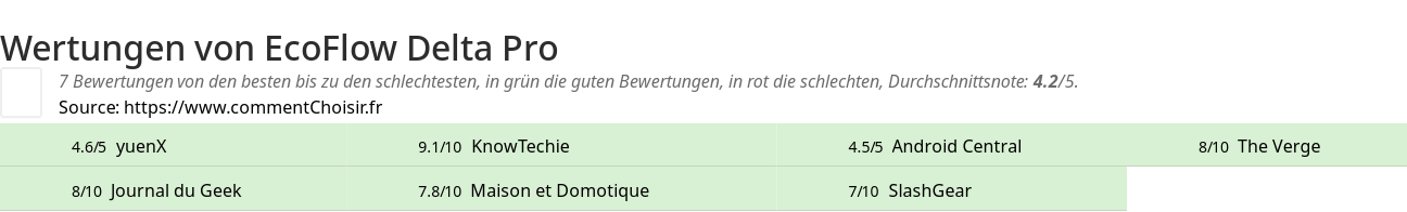 Ratings EcoFlow Delta Pro