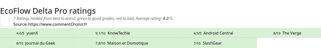 Ratings EcoFlow Delta Pro