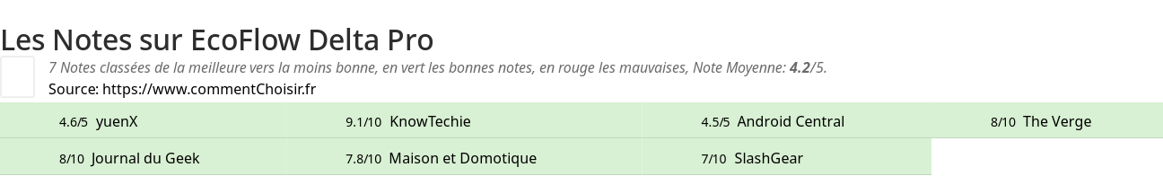 Ratings EcoFlow Delta Pro