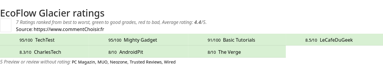 Ratings EcoFlow Glacier