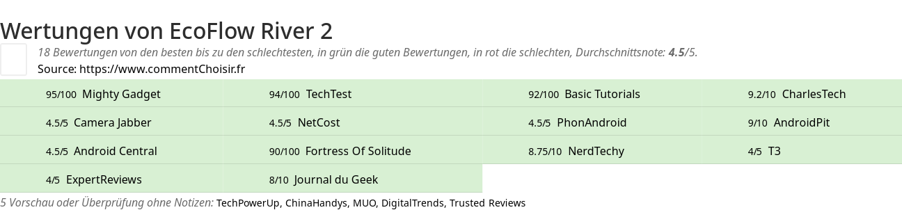 Ratings EcoFlow River 2