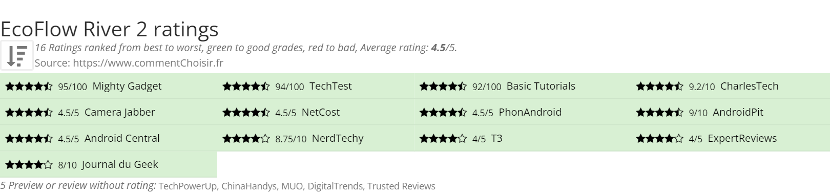 Ratings EcoFlow River 2