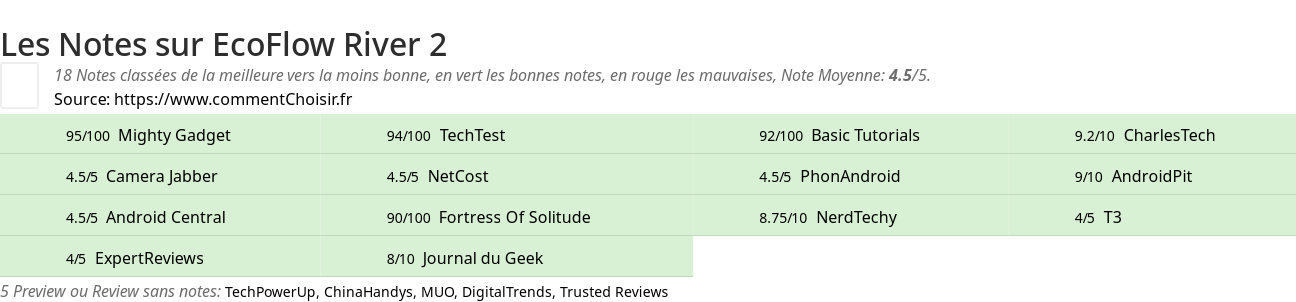 Ratings EcoFlow River 2