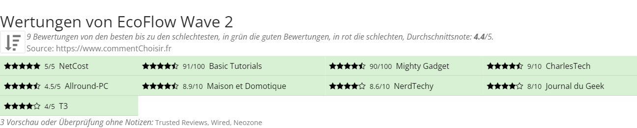 Ratings EcoFlow Wave 2