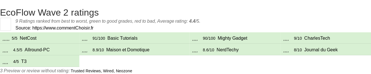 Ratings EcoFlow Wave 2