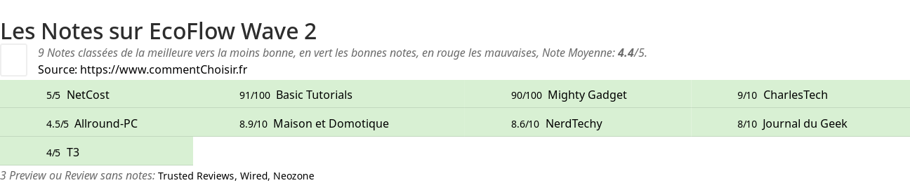 Ratings EcoFlow Wave 2