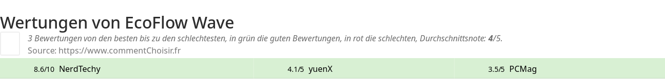 Ratings EcoFlow Wave