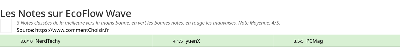 Ratings EcoFlow Wave