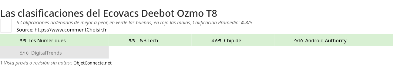 Ratings Ecovacs Deebot Ozmo T8