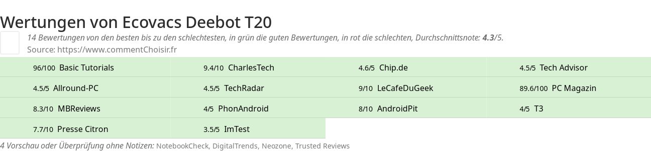 Ratings Ecovacs Deebot T20