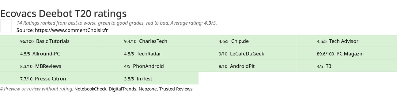 Ratings Ecovacs Deebot T20