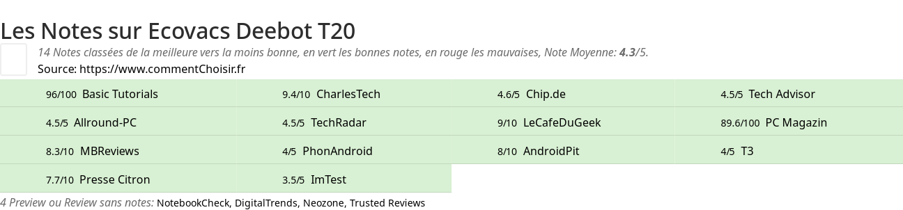 Ratings Ecovacs Deebot T20