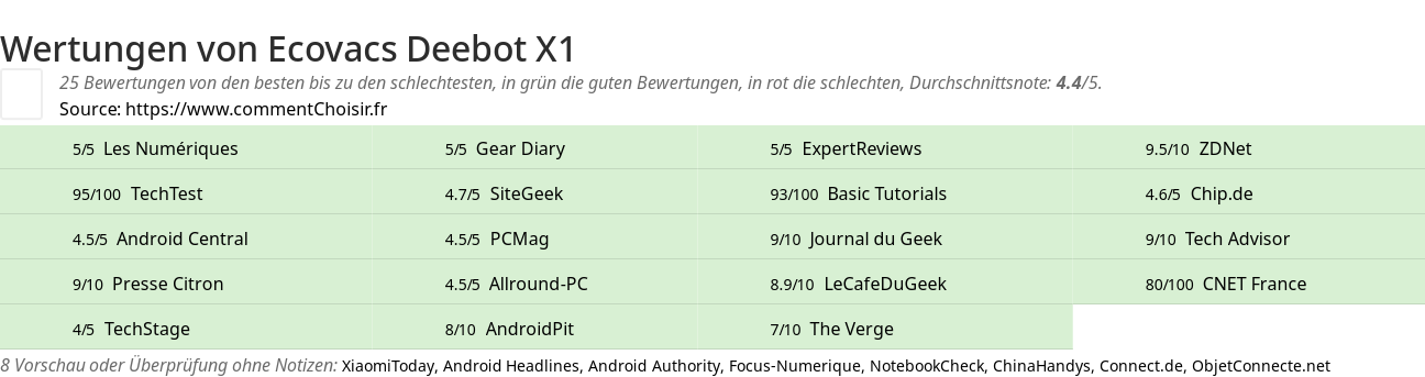 Ratings Ecovacs Deebot X1