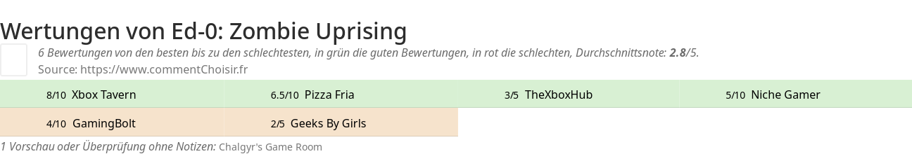 Ratings Ed-0: Zombie Uprising