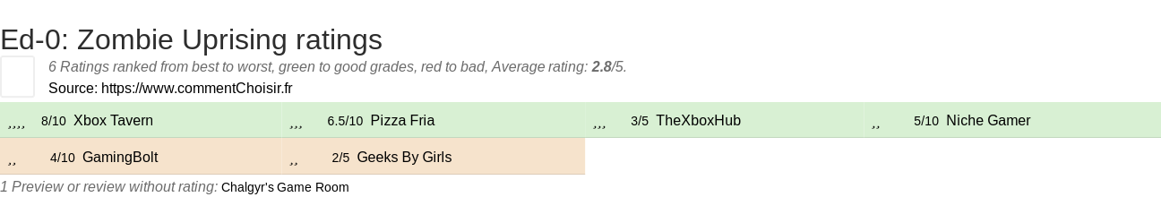 Ratings Ed-0: Zombie Uprising