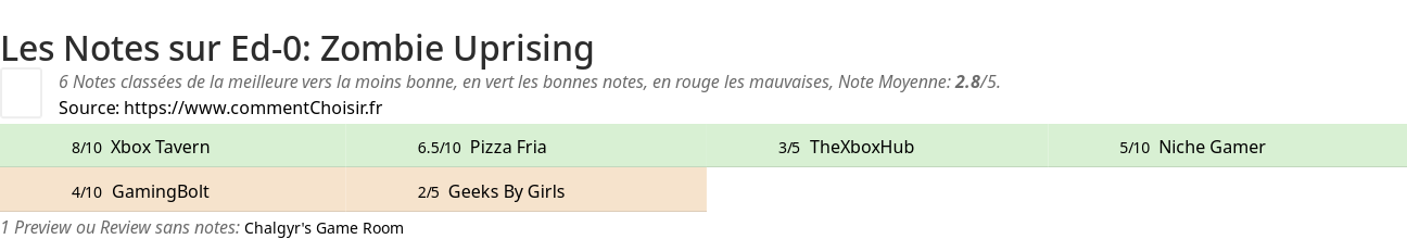 Ratings Ed-0: Zombie Uprising