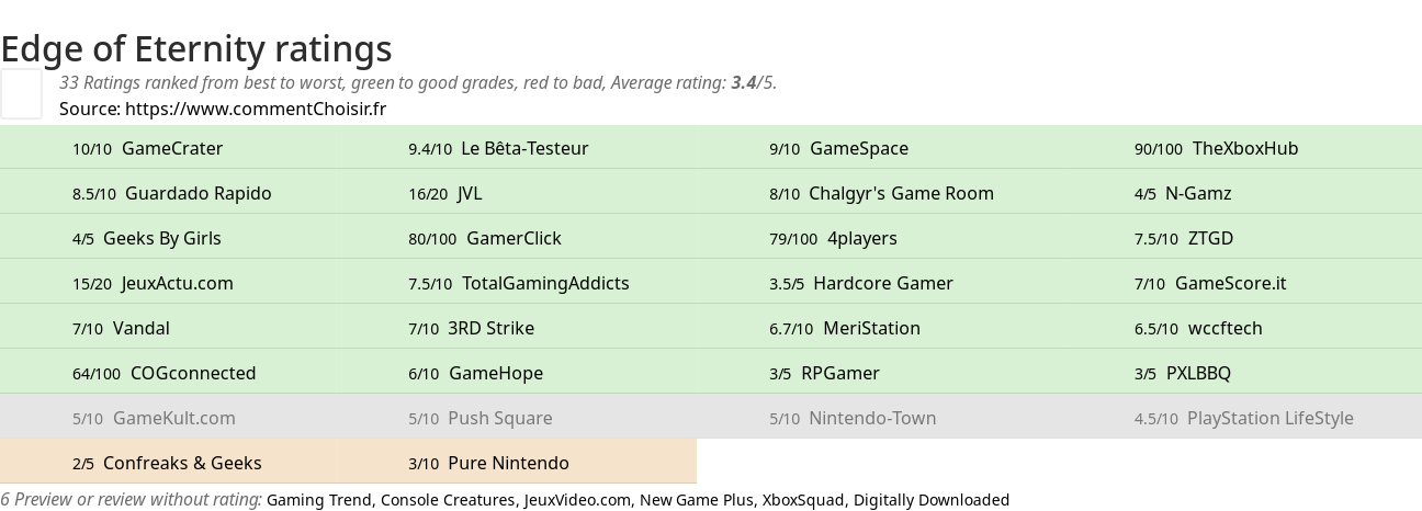 Ratings Edge of Eternity