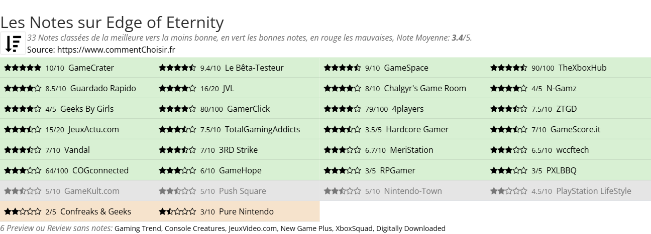 Ratings Edge of Eternity