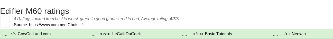 Ratings Edifier M60