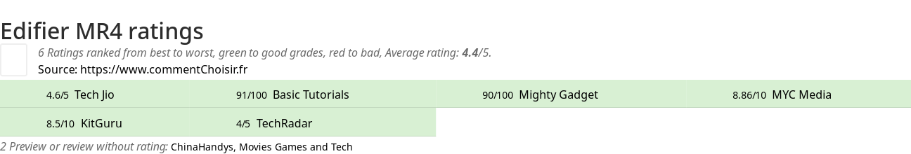 Ratings Edifier MR4