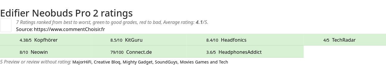 Ratings Edifier Neobuds Pro 2