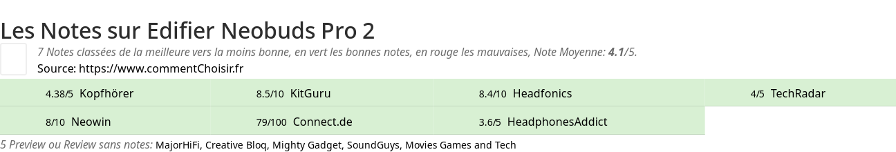 Ratings Edifier Neobuds Pro 2