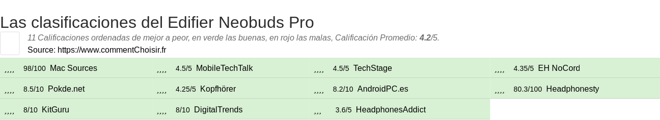 Ratings Edifier Neobuds Pro