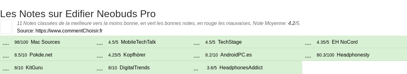 Ratings Edifier Neobuds Pro