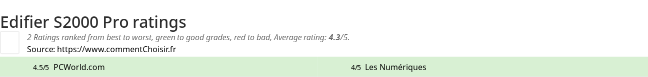 Ratings Edifier S2000 Pro