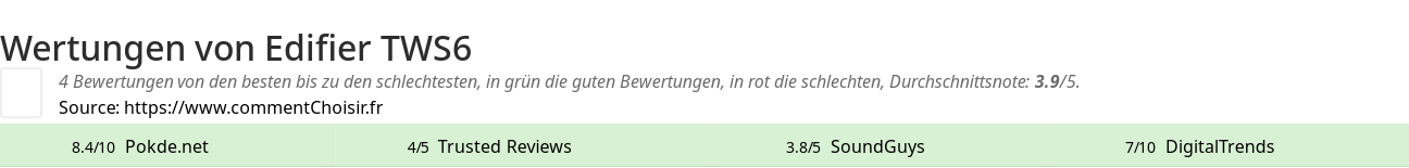 Ratings Edifier TWS6