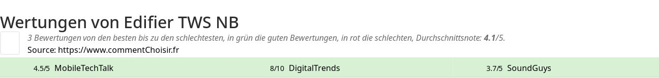 Ratings Edifier TWS NB