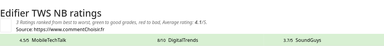 Ratings Edifier TWS NB