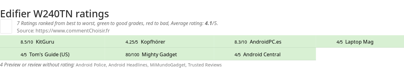 Ratings Edifier W240TN