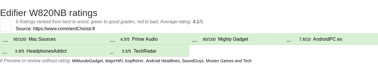 Ratings Edifier W820NB