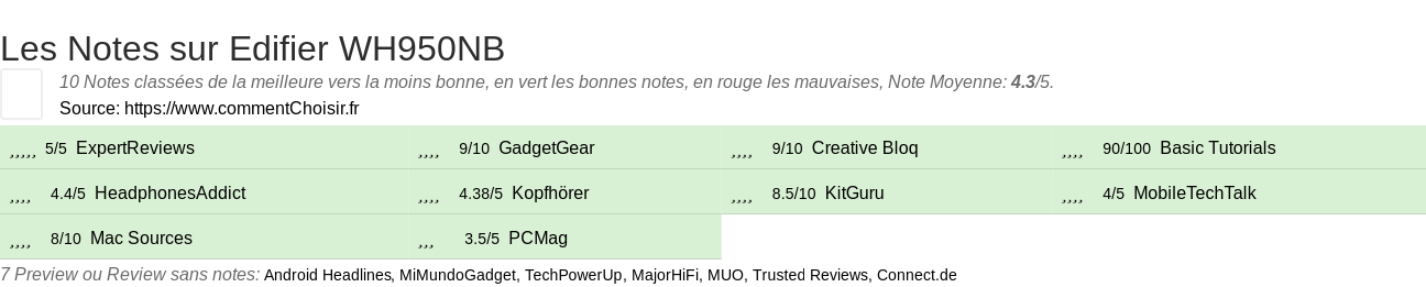 Ratings Edifier WH950NB