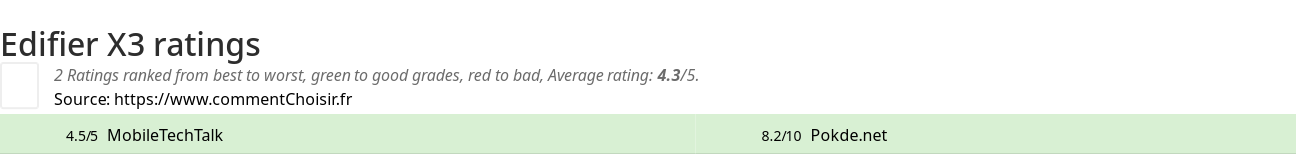 Ratings Edifier X3