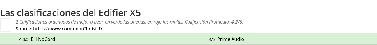 Ratings Edifier X5