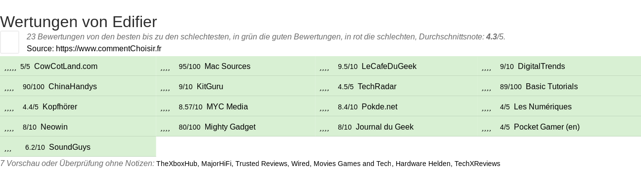 Ratings Edifier