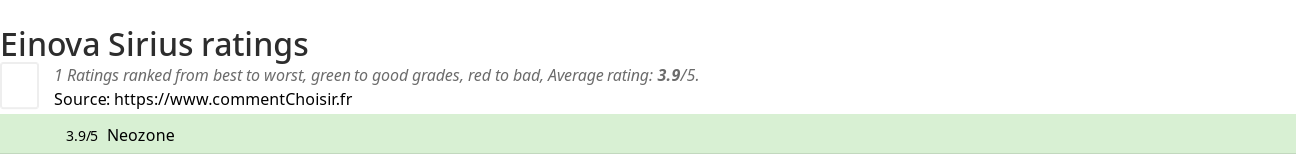 Ratings Einova Sirius