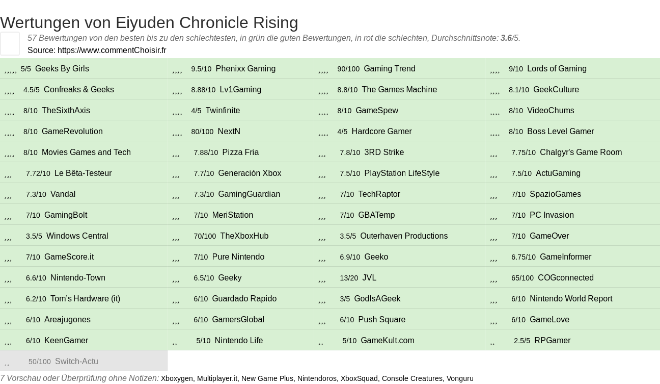 Ratings Eiyuden Chronicle Rising