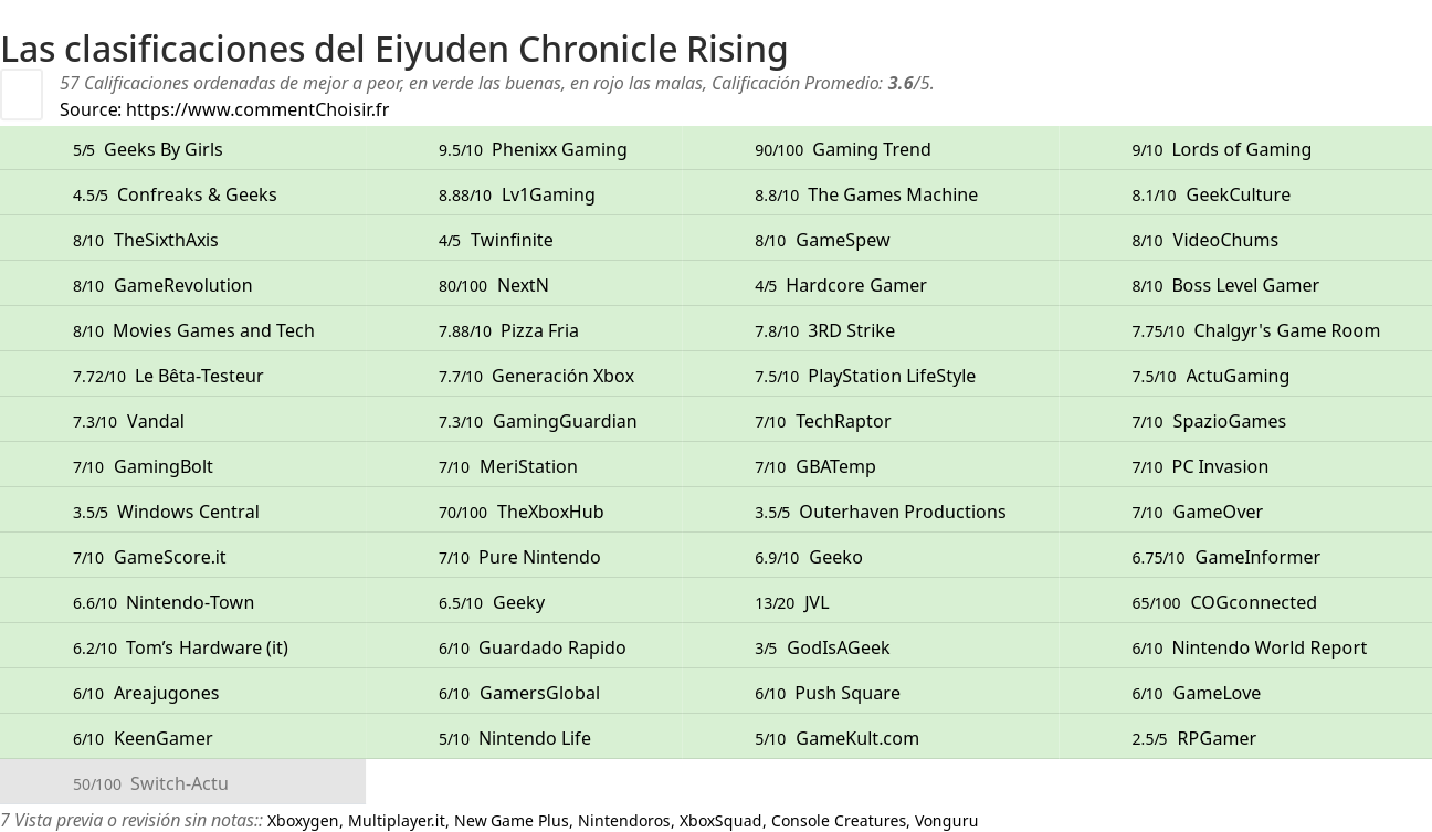 Ratings Eiyuden Chronicle Rising