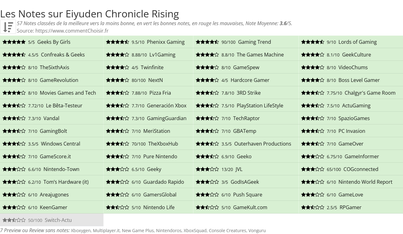 Ratings Eiyuden Chronicle Rising