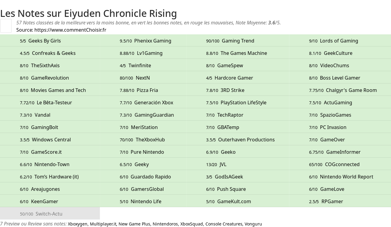 Ratings Eiyuden Chronicle Rising