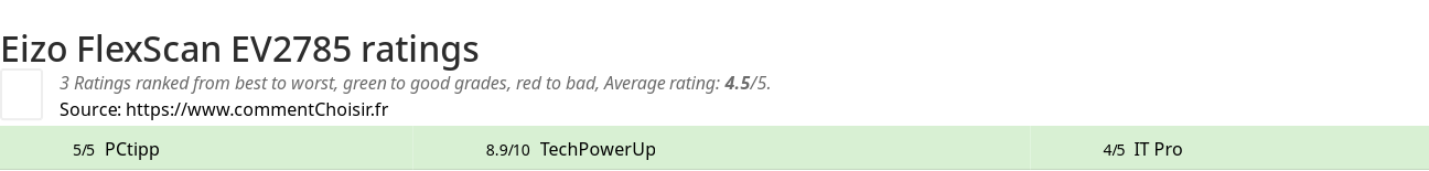 Ratings Eizo FlexScan EV2785