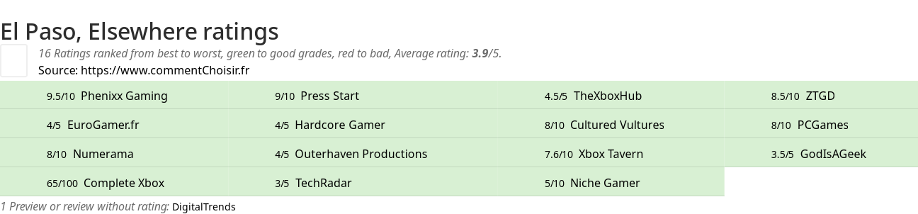 Ratings El Paso, Elsewhere