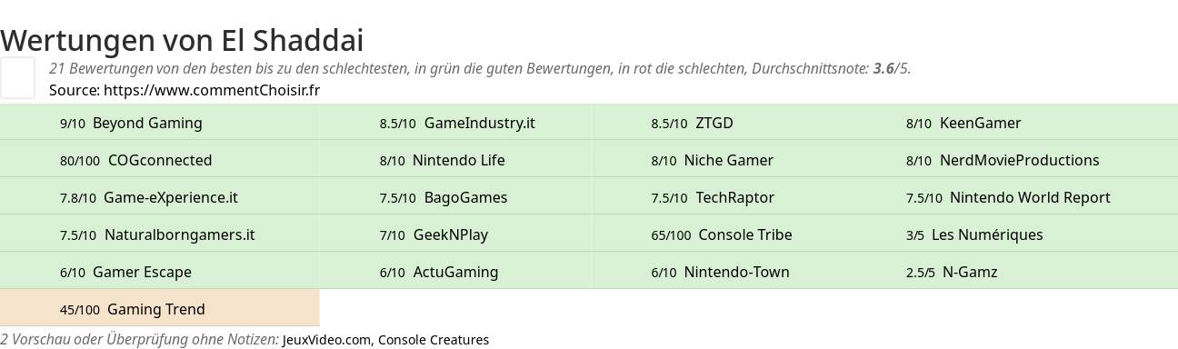 Ratings El Shaddai